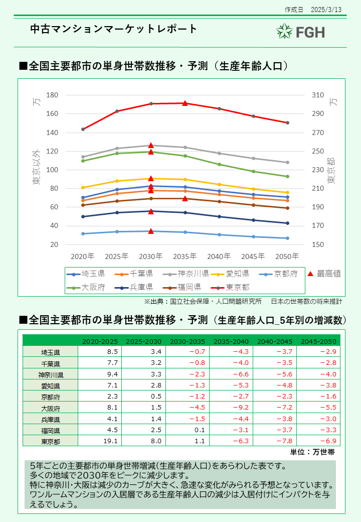 中古ワンルームマンションマーケットレポート⑤