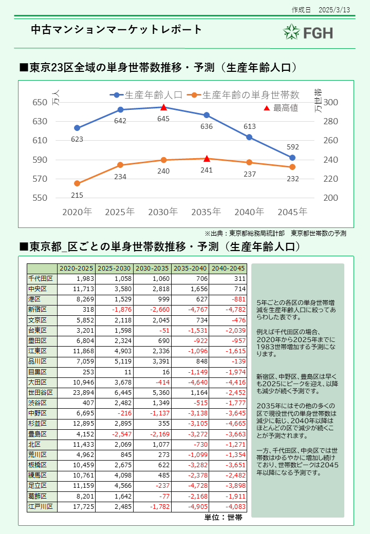 中古ワンルームマンションマーケットレポート⑤