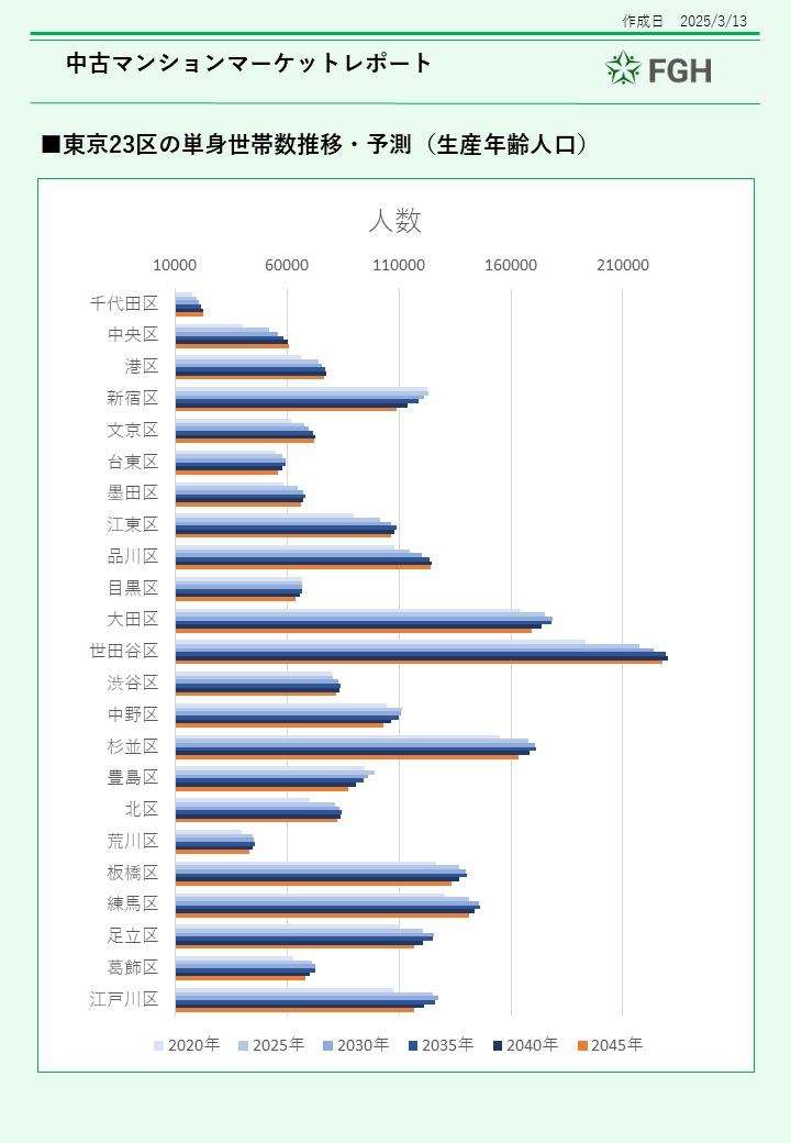 中古ワンルームマンションマーケットレポート⑤