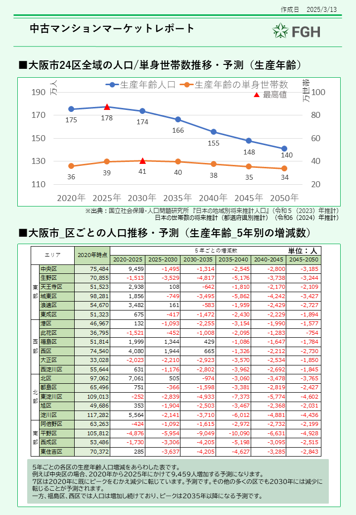 中古ワンルームマンションマーケットレポート③