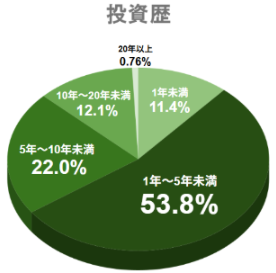 投資歴に関するアンケート結果
