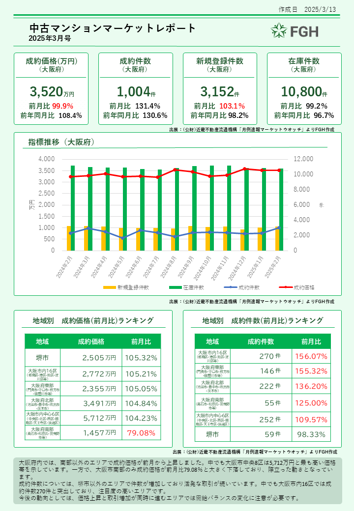 中古ワンルームマンションマーケットレポート①
