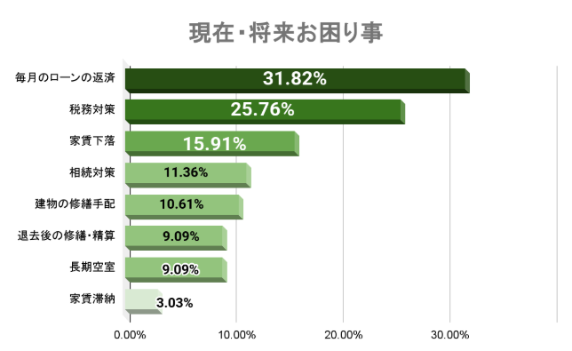 不動産経営に関する問題