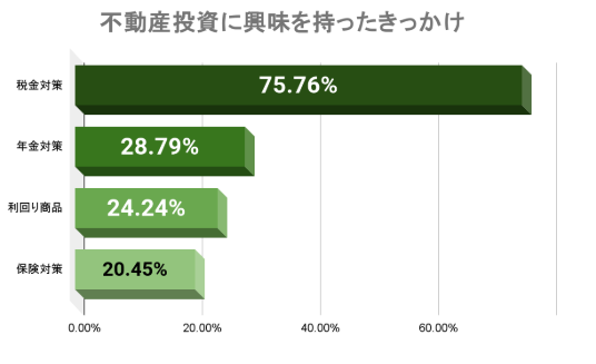不動産投資のきっかけ