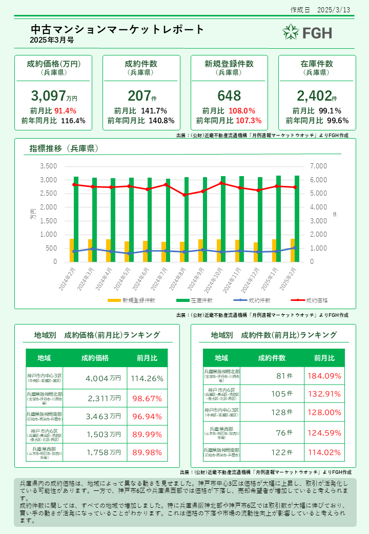 中古ワンルームマンションマーケットレポート①