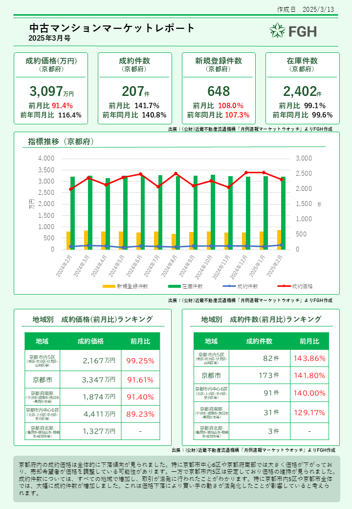中古ワンルームマンションマーケットレポート①
