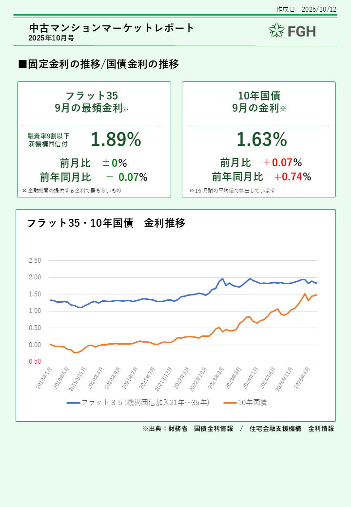 中古ワンルームマンションマーケットレポート2