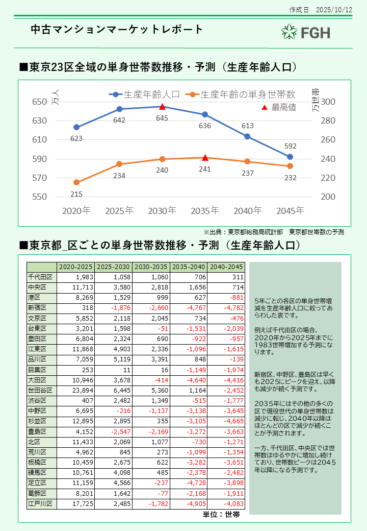 中古ワンルームマンションマーケットレポート4