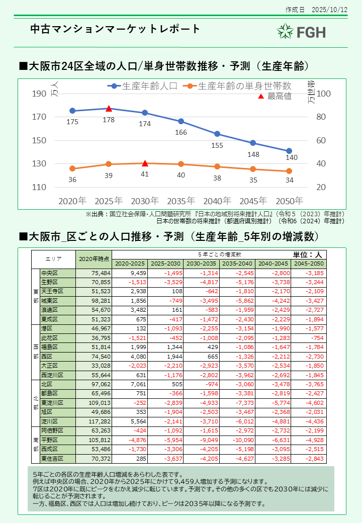 中古ワンルームマンションマーケットレポート6