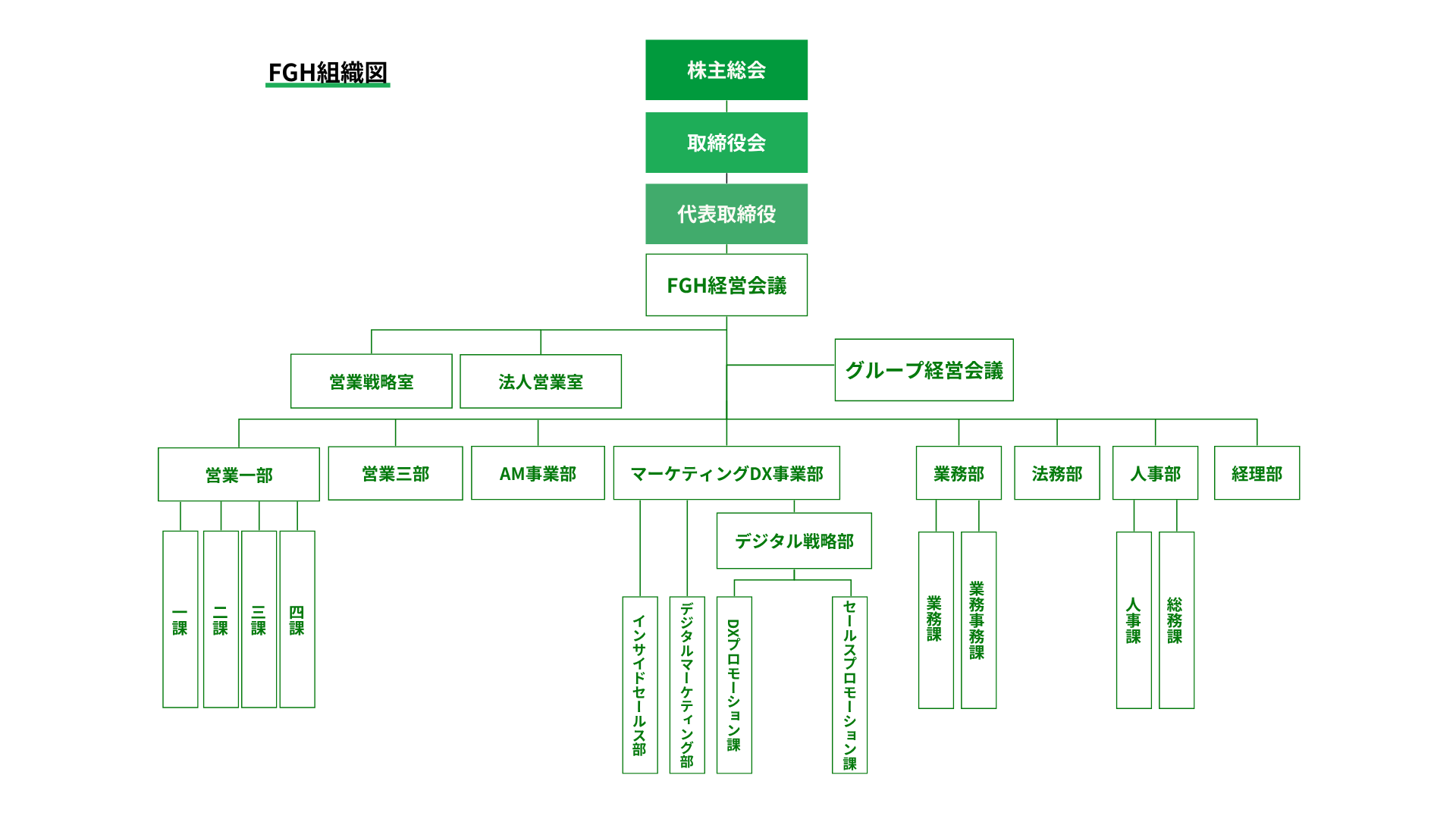 FGH組織図